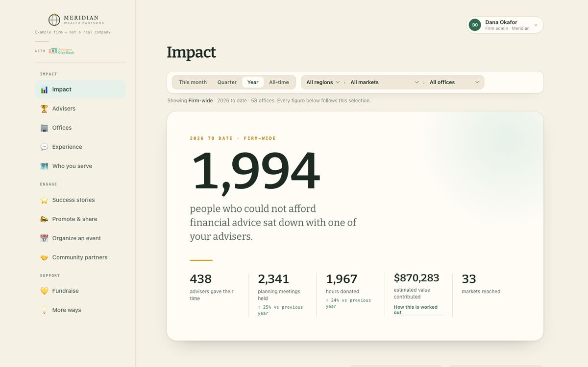 The dashboard's Impact view for an example firm: people helped, advisers who gave their time, meetings, hours donated and the estimated value of that time, for the year to date.
