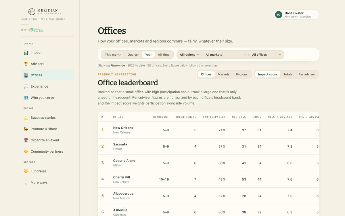 The Offices view: each office's participation and impact, side by side.